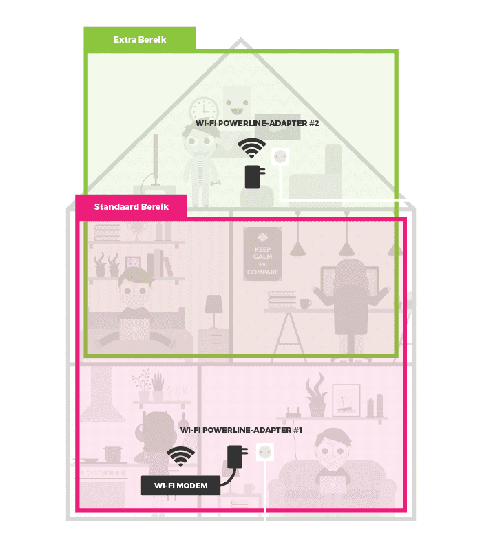7 tips om je wifi signaal te versterken Plaats wifi powerline adapters