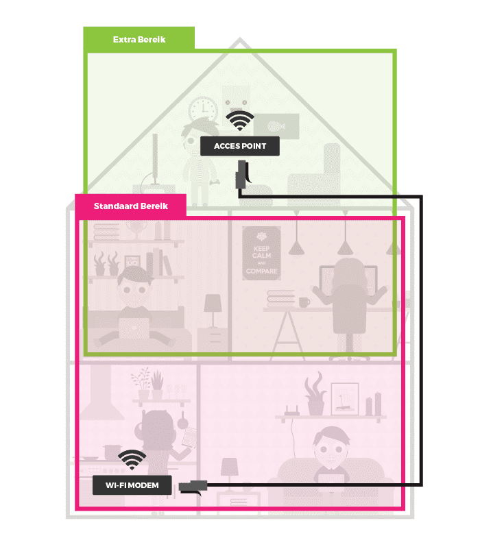 wifi signaal te versterken Installeer een access point