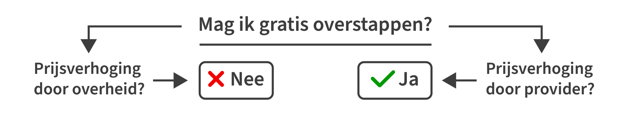 Prijsverhoging providers: wat zijn je rechten? Mag ik gratis overstappen info graphic