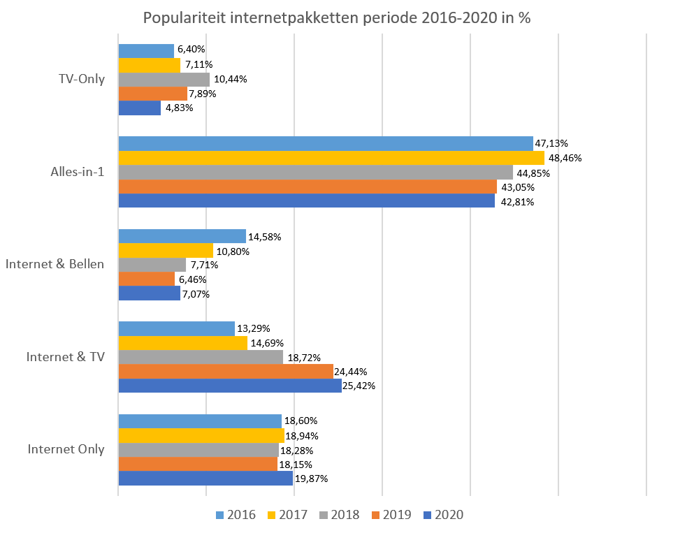 populariteit-internetpakketten.png