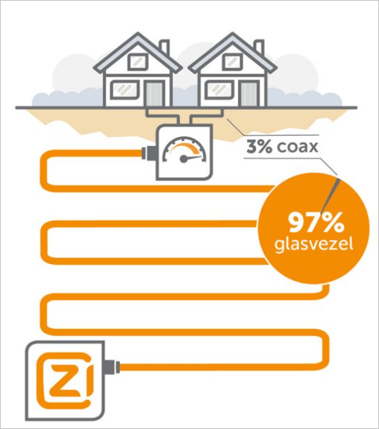 ziggo-glasvezel-coax