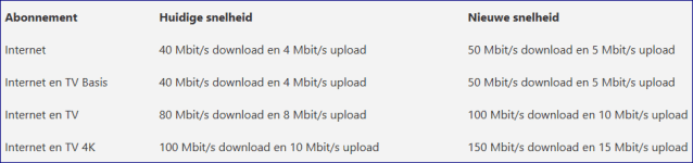 KPN Snelheidsverhoging 1-7-2018