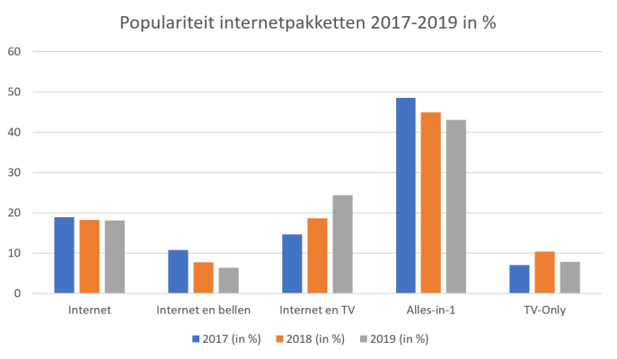 populariteit-internetpakketten-2017-2019-nieuw.png