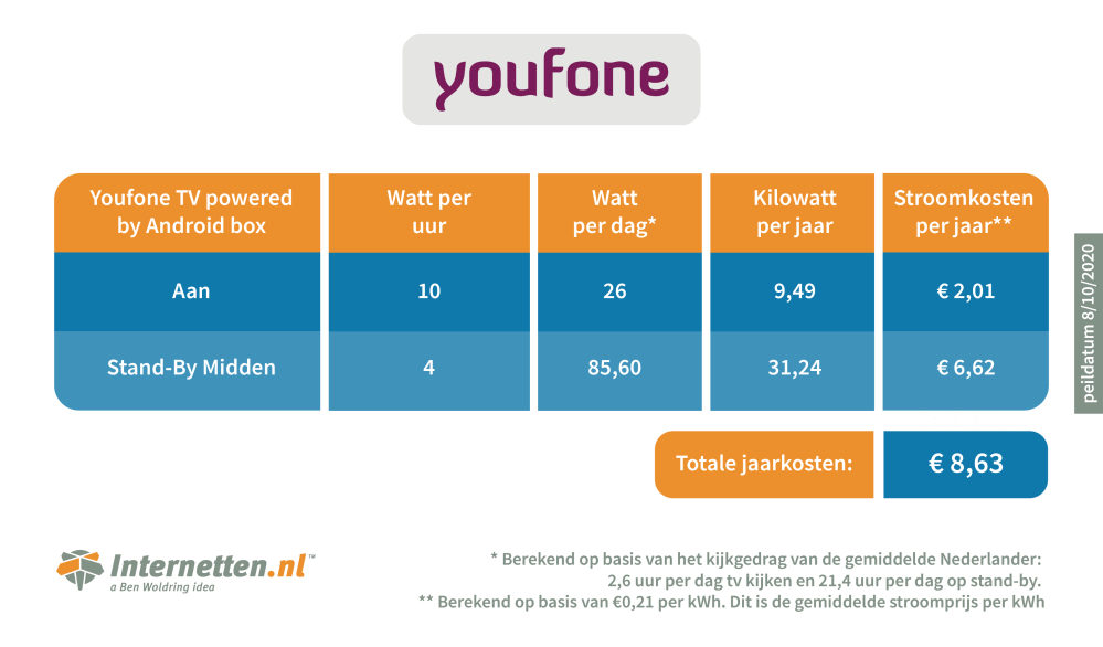 infographic-internetten-mediabox-youfone-0.png