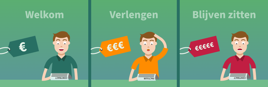 Bestaande klanten betalen de hoofdprijs nieuwe klanten meeste voordeel